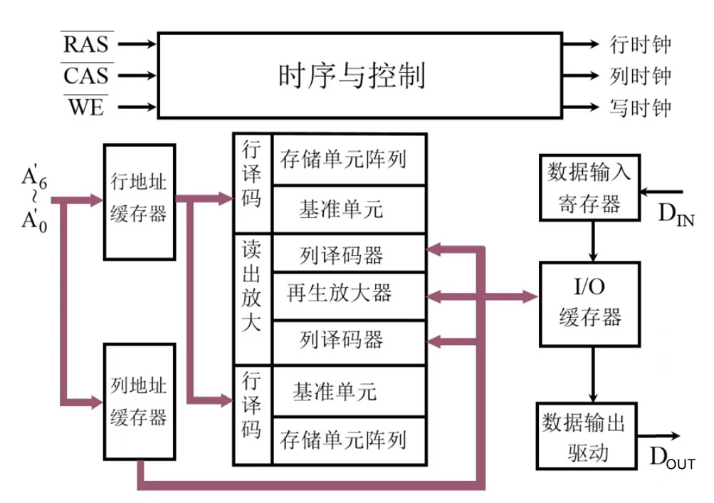 单管动态RAM 4116 (16K × 1位)外特性